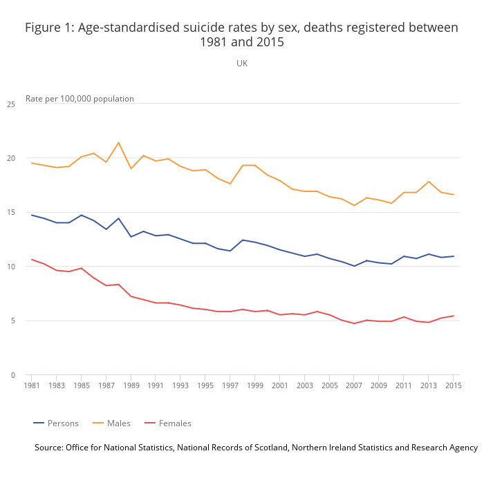 Figure 1- Age-standardised suicide rates by sex, deaths registered between 1981 and 2015